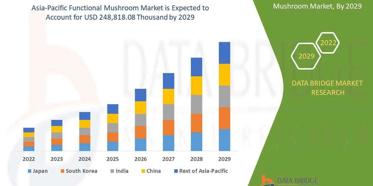 Asia-Pacific Functional Mushroom Market Revenue Analysis: Growth, Share, Value, Size, and Insights