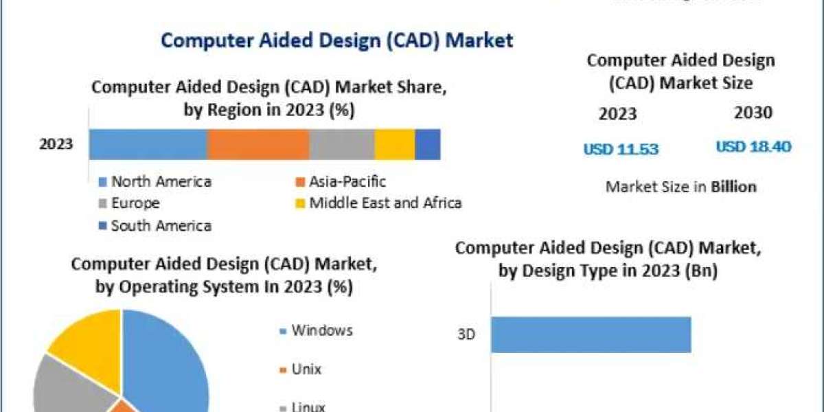 CAD Market Penetration: Software, Services, and Hardware Components Analysis 2030