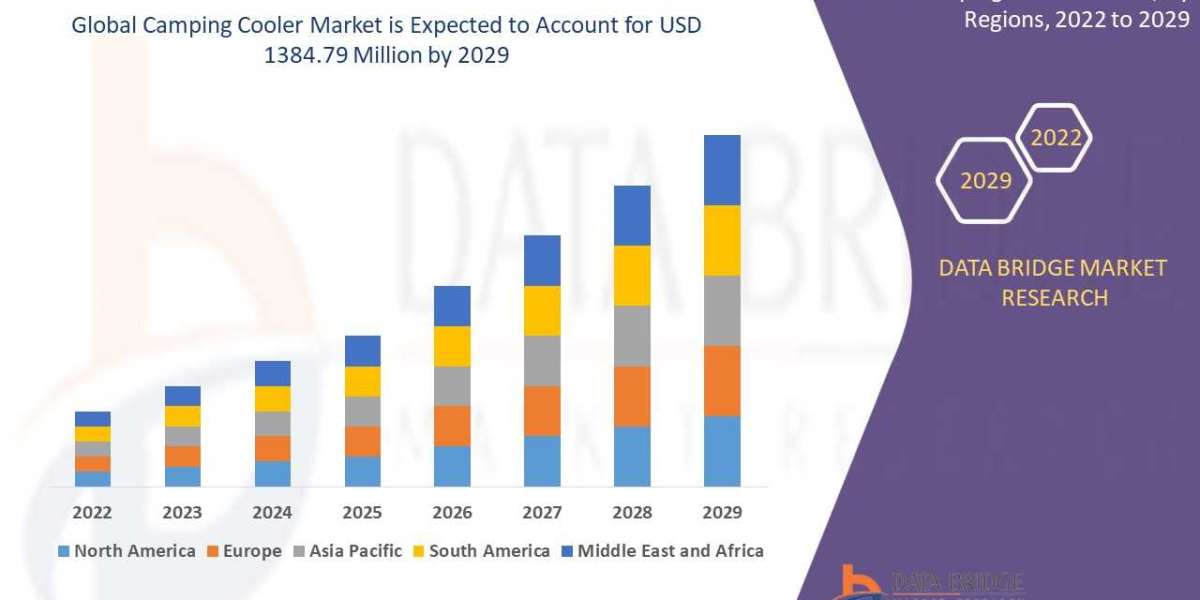 Camping Cooler Market Dynamics: Key Drivers and Restraints