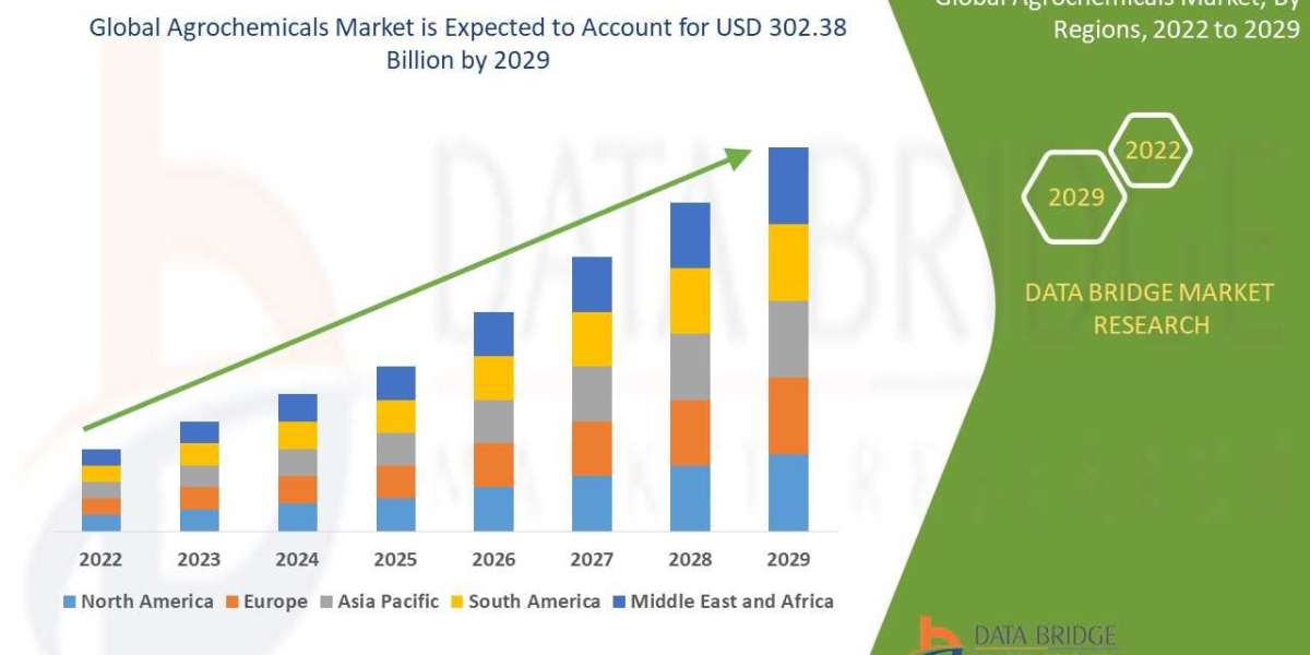 Agrochemicals Market Companies: Growth, Share, Value, Size, and Insights
