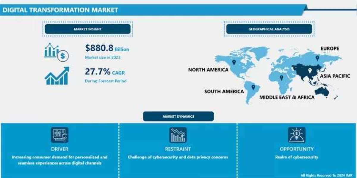 Digital Transformation Market Analysis, Share, and Future Forecast (2024-2032)
