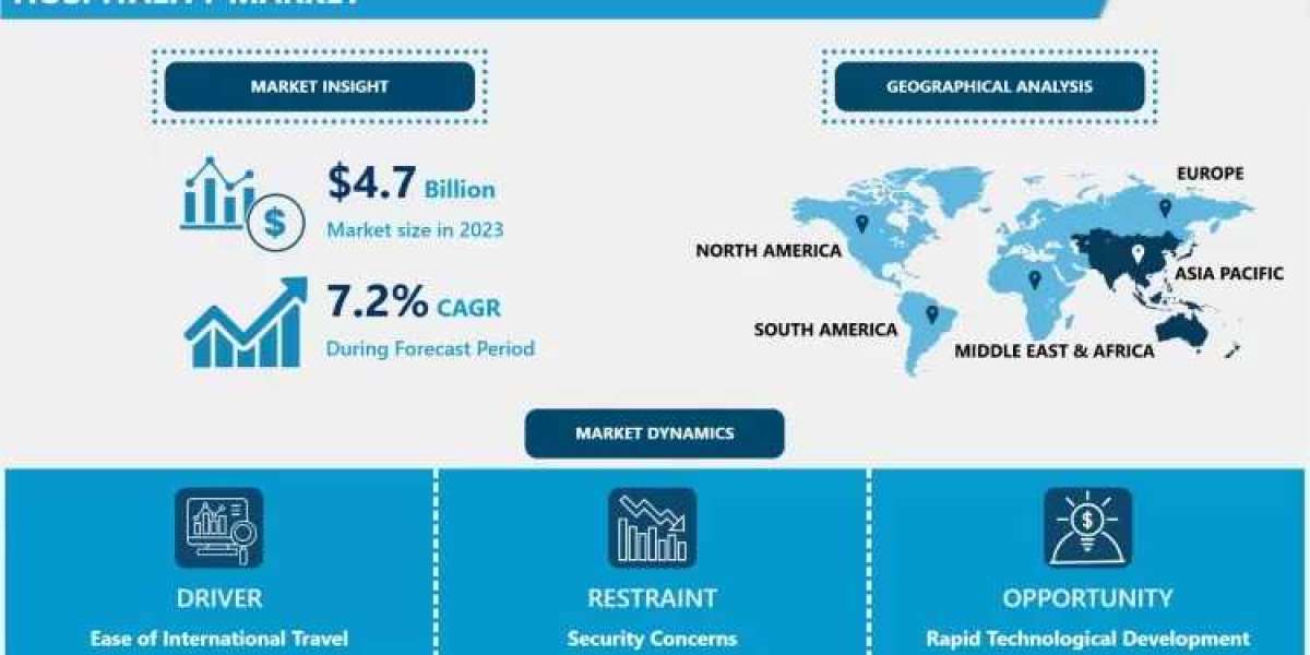 Hospitality Market Growth Analysis & Forecast (2024-2032)