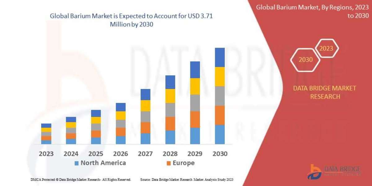 Global Barium Market Leaders: Growth, Share, Value, Size, and Scope