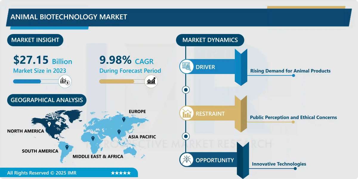 Animal Biotechnology Market Growth Analysis & Forecast (2024-2032)