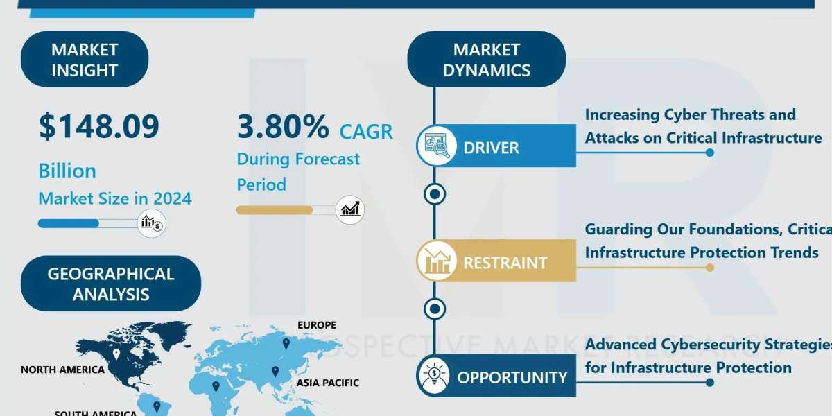 Critical Infrastructure Protection Market Growth Insights & Forecast Report to 2032
