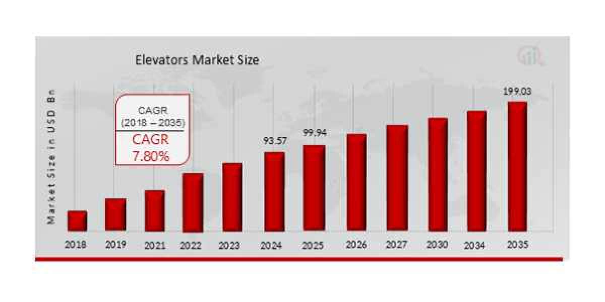 Emerging Players in the Elevators Market
