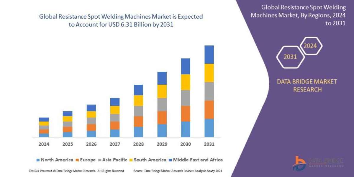 Resistance Spot Welding Machines Market CAGR of 6.2% during the forecast period of 2024 to 2031.