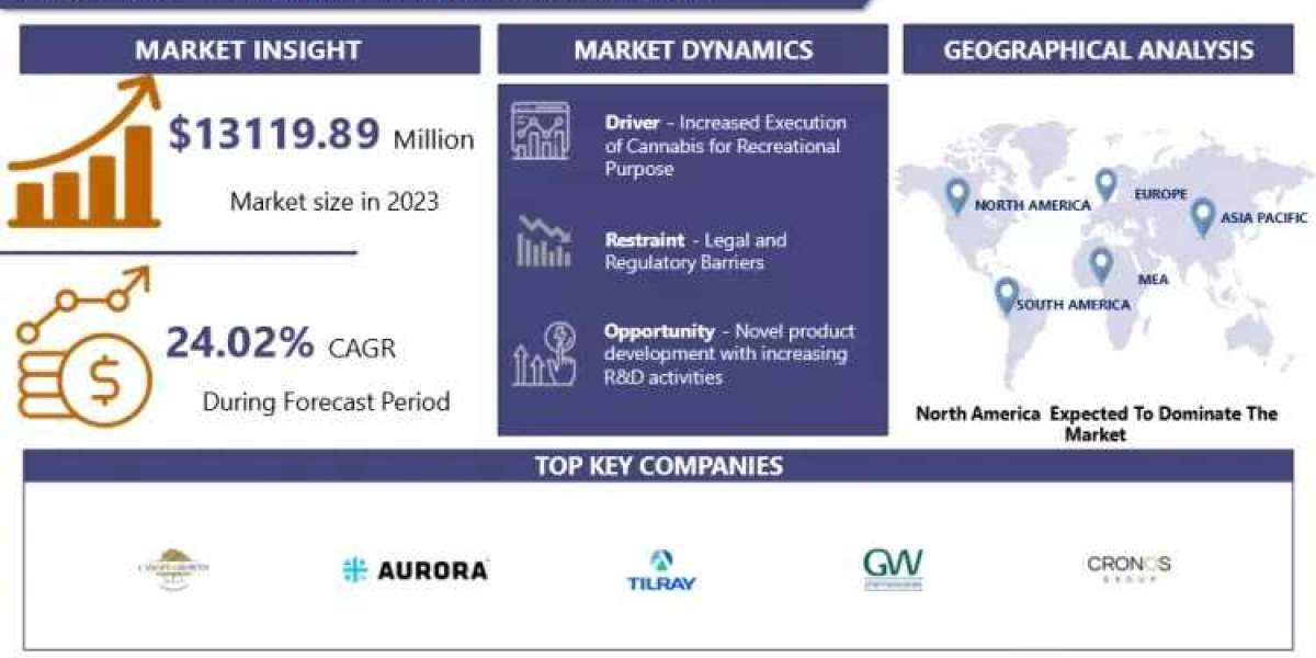 Medical Cannabis Market Size, Growth Dynamics & Forecast (2024-2032)