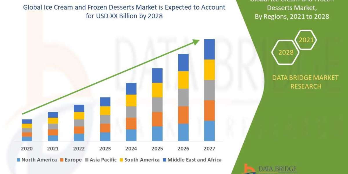 Ice Cream and Frozen Desserts Market Revenue Forecast: Growth, Share, Value, and Trends