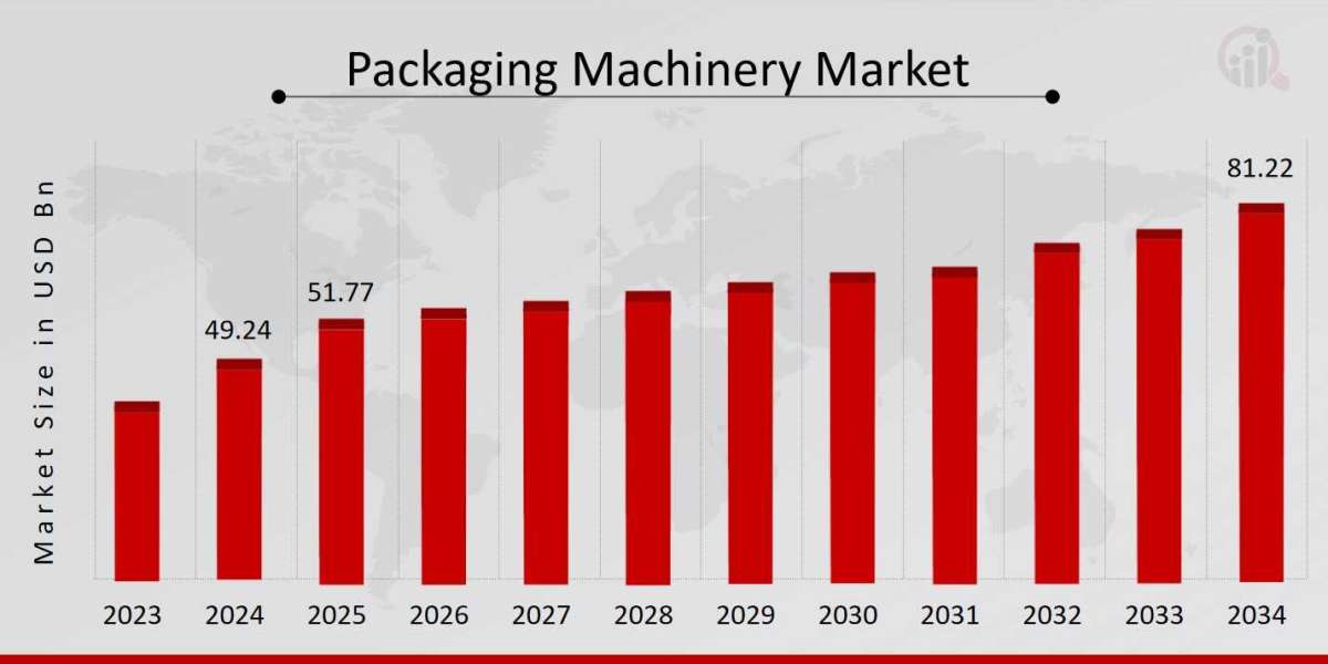 Packaging Machinery Market Expansion Strategies