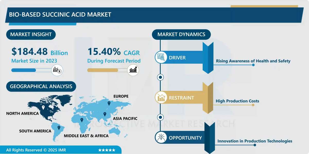 Bio-Based Succinic Acid Market Comprehensive Analysis & Market Outlook (2024-2032)