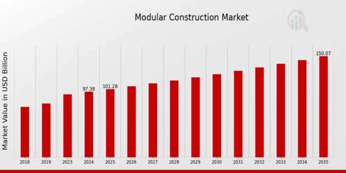Regional Analysis of Modular Construction Market