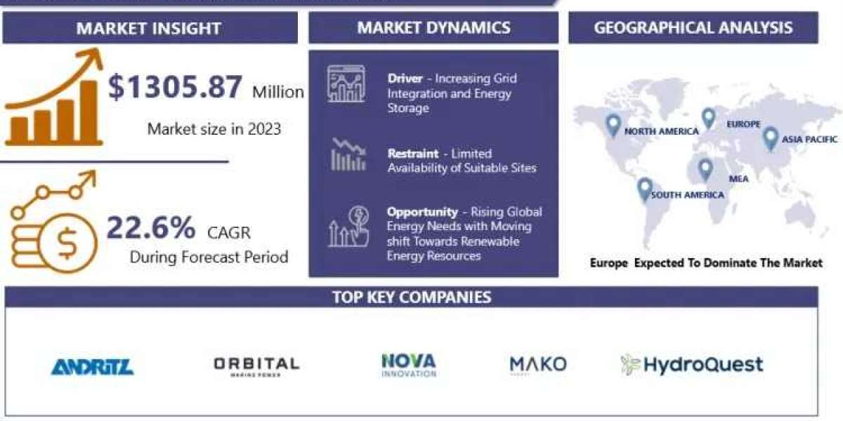 Tidal Energy Market Market Overview, Developments & Forecast (2024-2032)