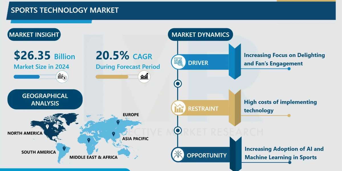 Sports Technology Market Emerging Trends, Challenges & Strategic Forecast (2024-2032)