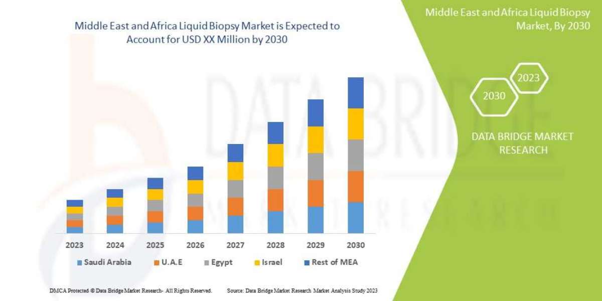 Middle East and Africa Liquid Biopsy Market  CAGR of 11.7% during the forecast period of 2023 to 2030.