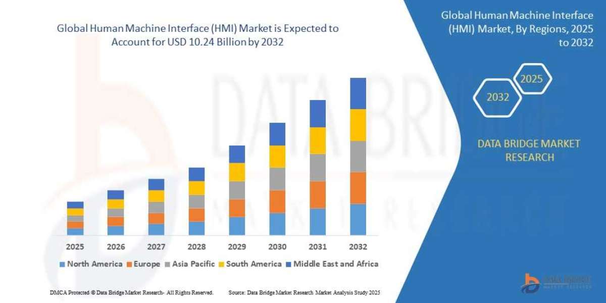 Human Machine Interface (HMI) Market: Trends and Growth Opportunities