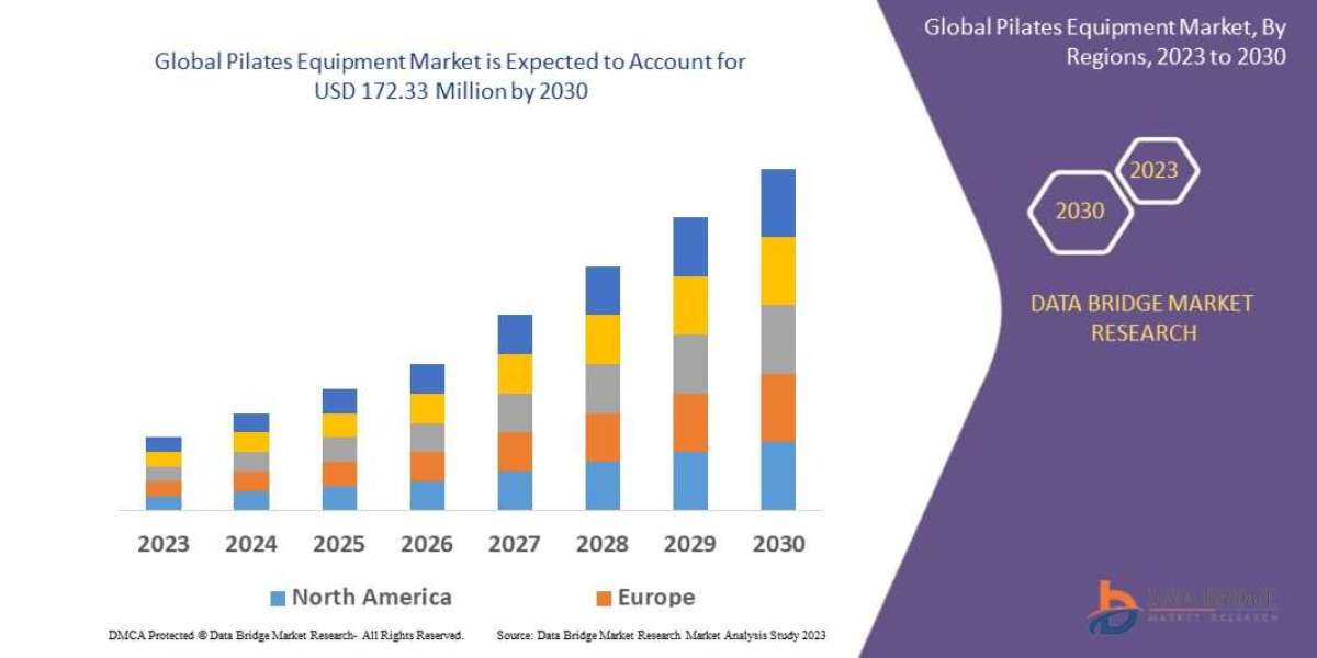 Pilates Equipment Market CAGR of 5.50% during the forecast period of 2023 to 2030