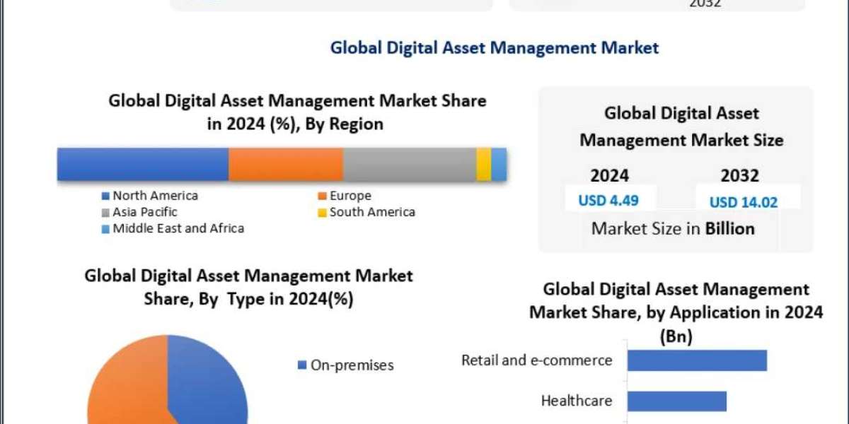Digital Asset Management Market Dynamics: Enhancing Brand Consistency Worldwide 2032