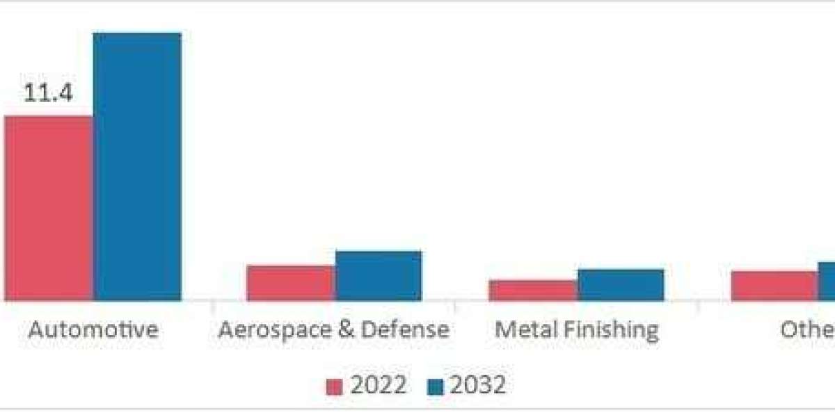 Eco-Friendly Solutions in Chrome Plating Market