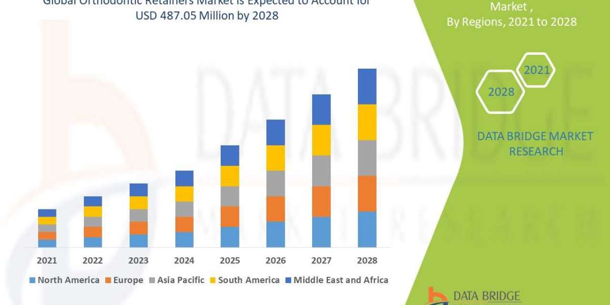 Global Orthodontic Retainers Market Revenue Forecast: Growth, Share, Value, and Trends