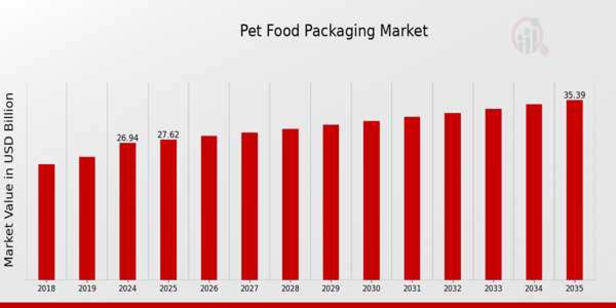 Competitive Landscape of Pet Food Packaging Market