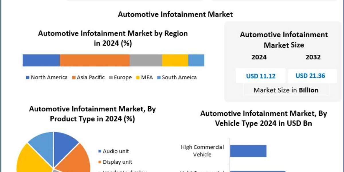 Automotive Infotainment Market Segmentation by Component and Region 2025-2032