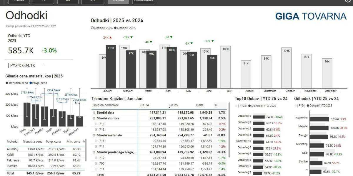 MS SQL podatkovna skladišča: Hrbtna kost BI rešitev