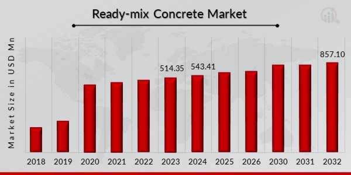 Ready Mix Concrete Market Demand and Forecast