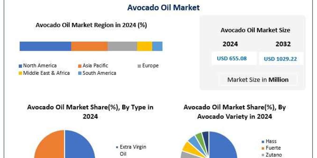 Avocado Oil Industry Forecast: Growth Opportunities & Industry Trends (2025-2032)