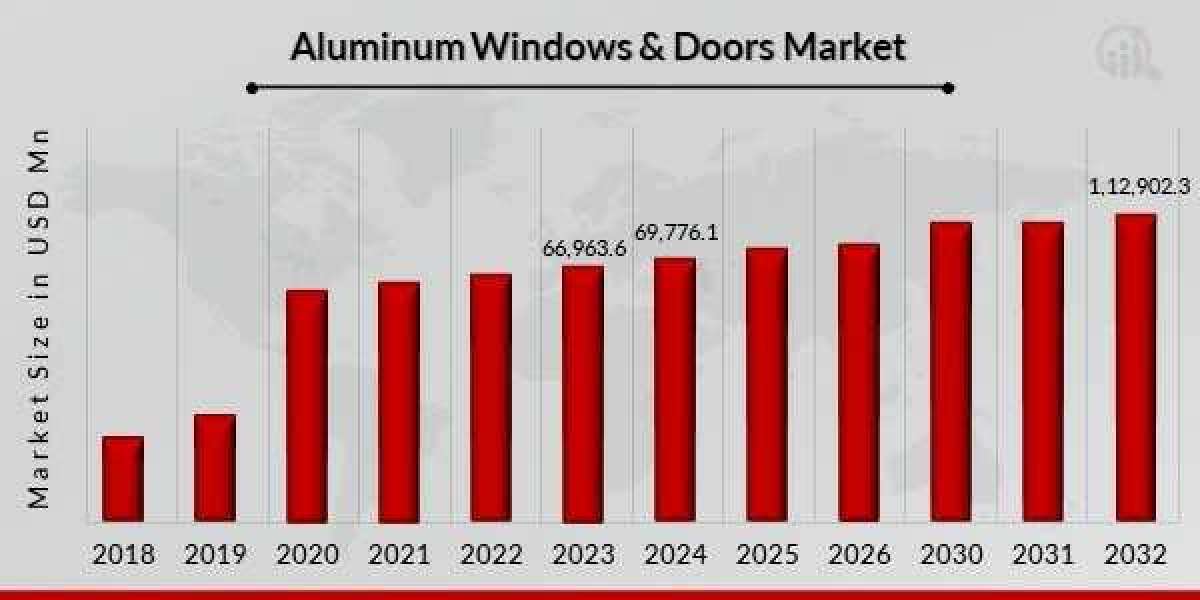 Technological Innovations in the Aluminum Doors and Windows Market