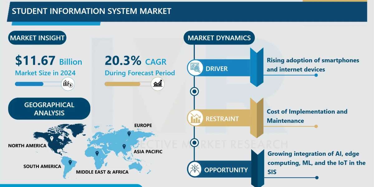 Student Information System Market Analysis, Share, and Future Forecast (2024-2032)
