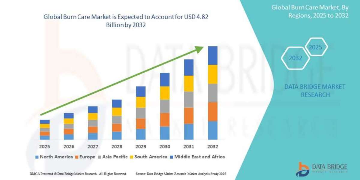 Global Burn Care Market Demand: Growth, Share, Value, Size, and Insights
