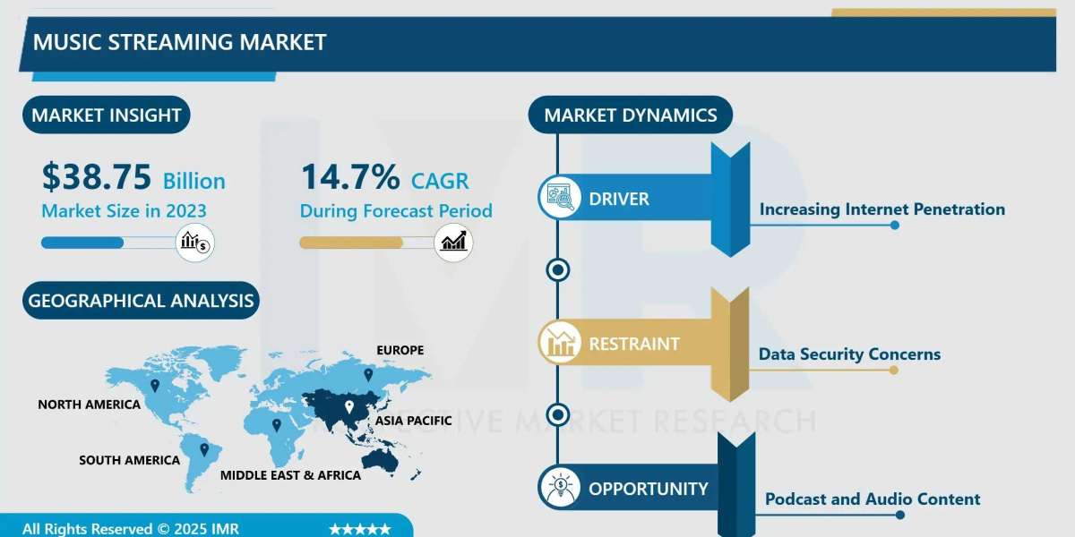Music Streaming Market Growth Analysis & Forecast (2024-2032)