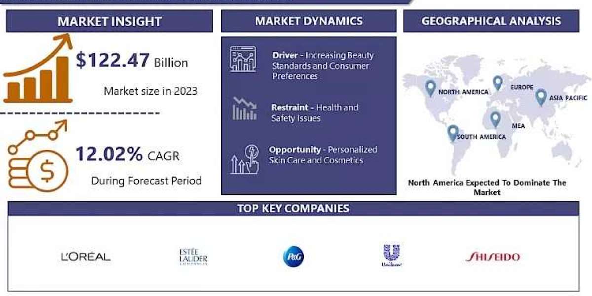 Cosmetology Market Market Size, Share & Forecast (2024-2032)
