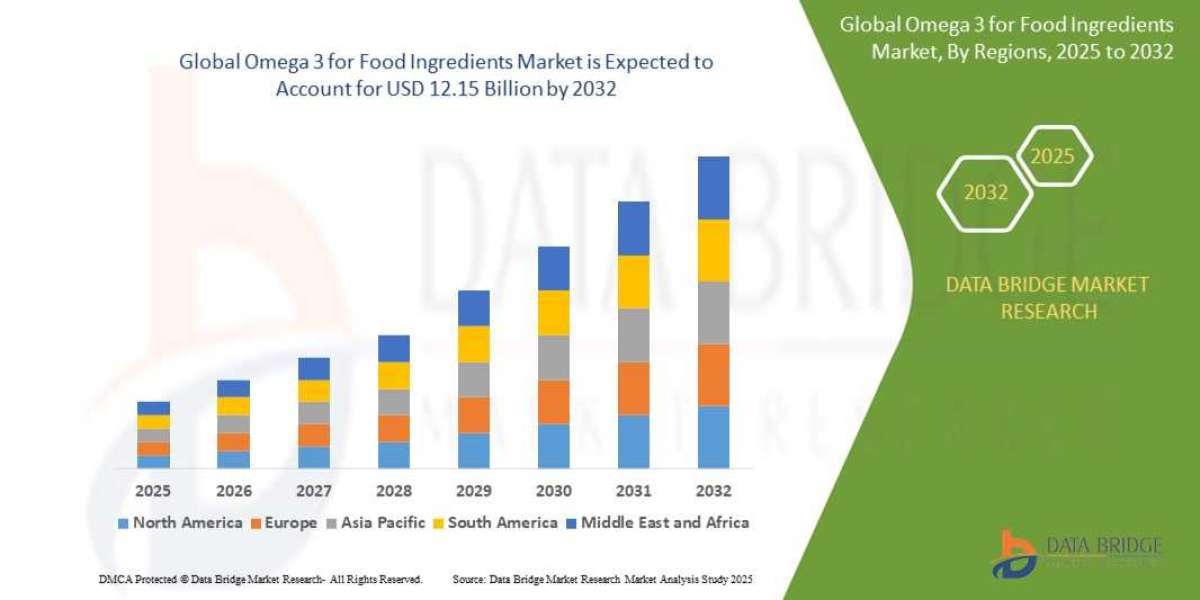 Omega 3 For Food Ingredients Market  at a CAGR of 13.30% during the forecast period