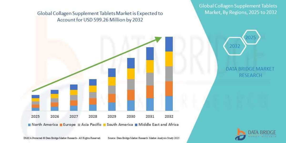 Collagen Supplement Tablets Market: Opportunities and Forecast to 2032