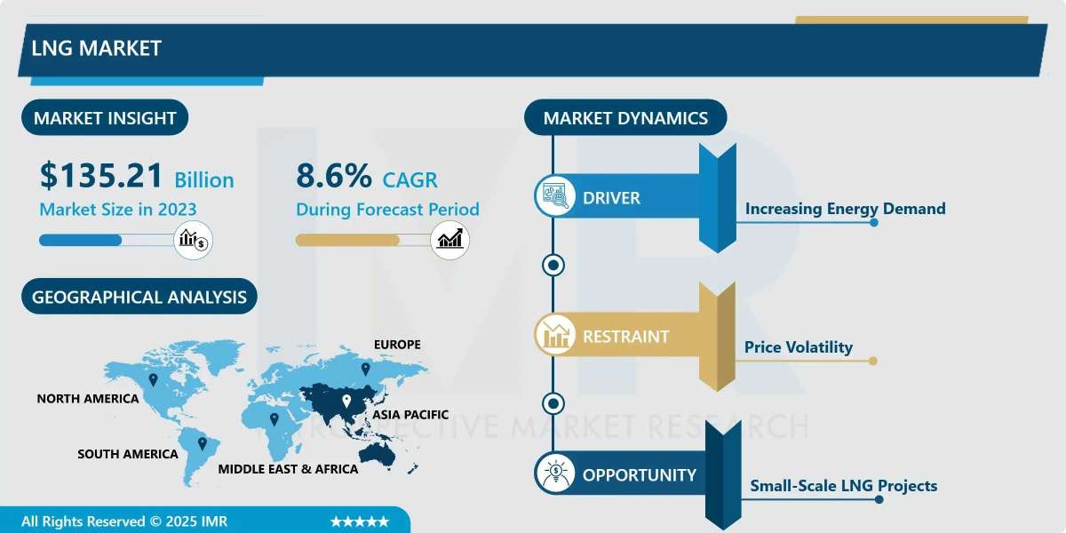 LNG Market Size, Share, Growth Opportunities & Forecast Report (2024-2032)