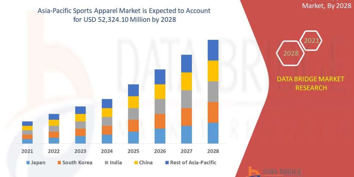 Asia-Pacific Sports Apparel Market Research Report: Growth, Share, Value, Size, and Analysis