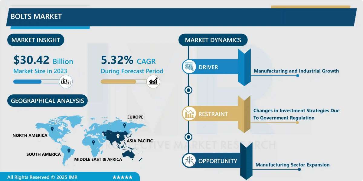 Bolts Market Demand Outlook, Regional Trends & Forecast (2024–2032)