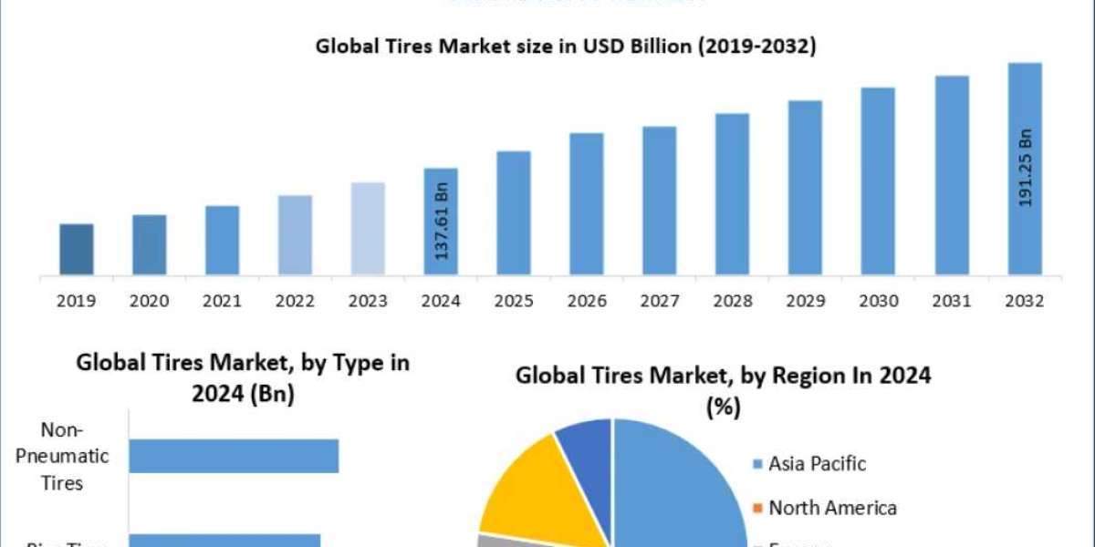 Tires Market Growth Drivers: Rising Transportation & Logistics Demand 2032