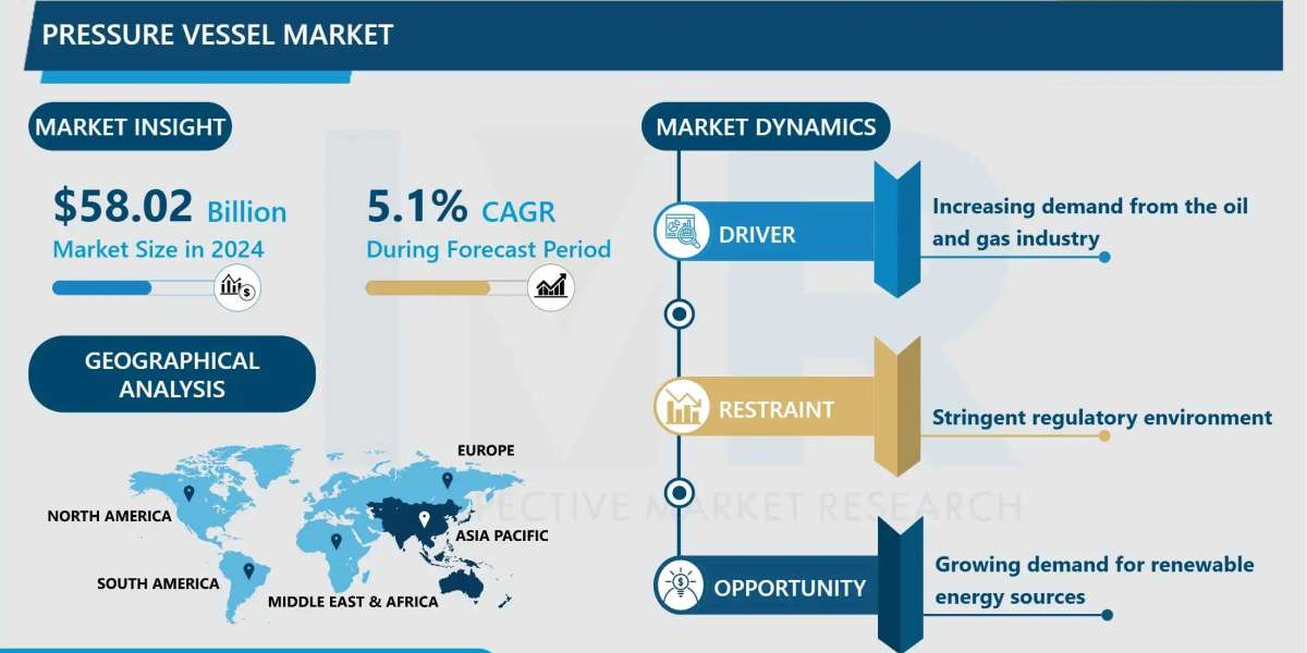 Pressure Vessel Market Industry Overview, Key Insights & Forecast to 2032