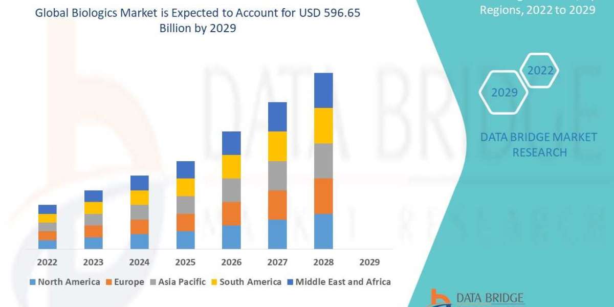 Biologics Market Opportunities: Growth, Share, Value, Size, and Scope
