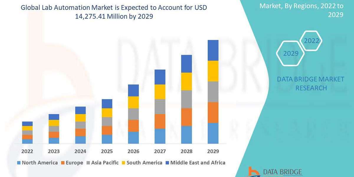 Lab Automation Market  CAGR of 6.6% in the forecast period of 2022 to 2029