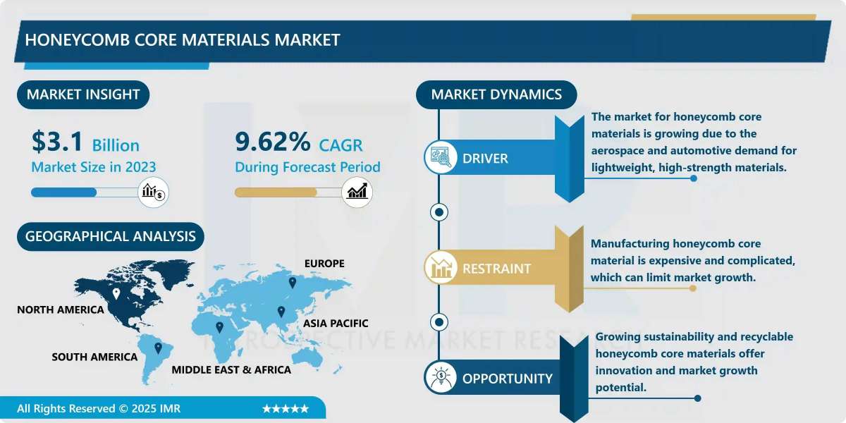 Honeycomb Core Materials Market Market Overview, Developments & Forecast (2024-2032)
