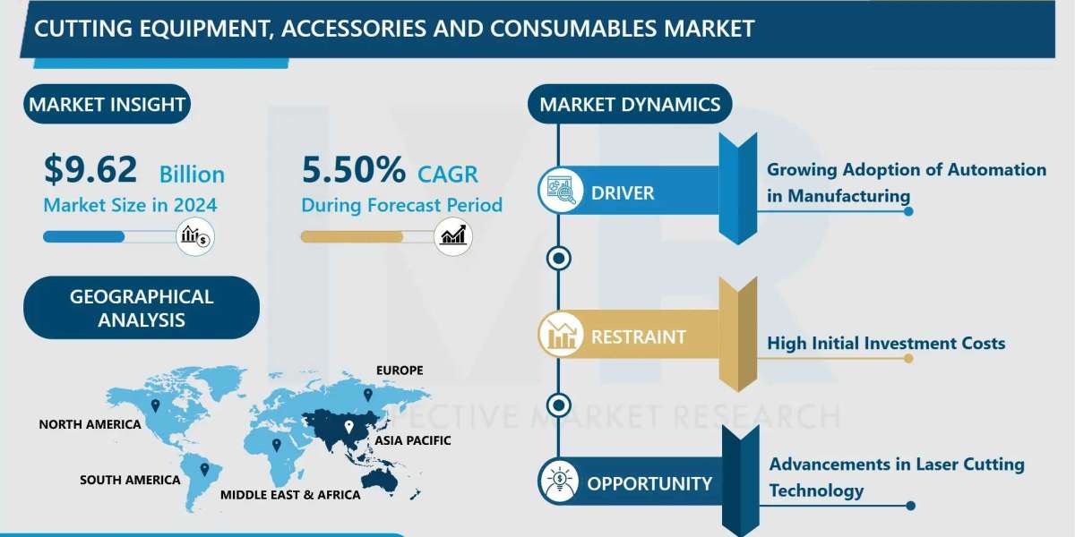 Cutting Equipment, Accessories & Consumables Market Insights, Dynamics, and Growth Forecast (2024-2032)