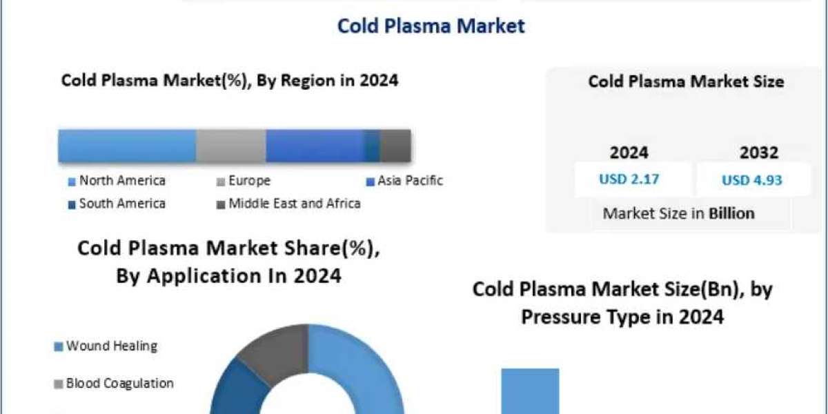 Cold Plasma Market Future Growth Fueled by Technological Innovation 2032