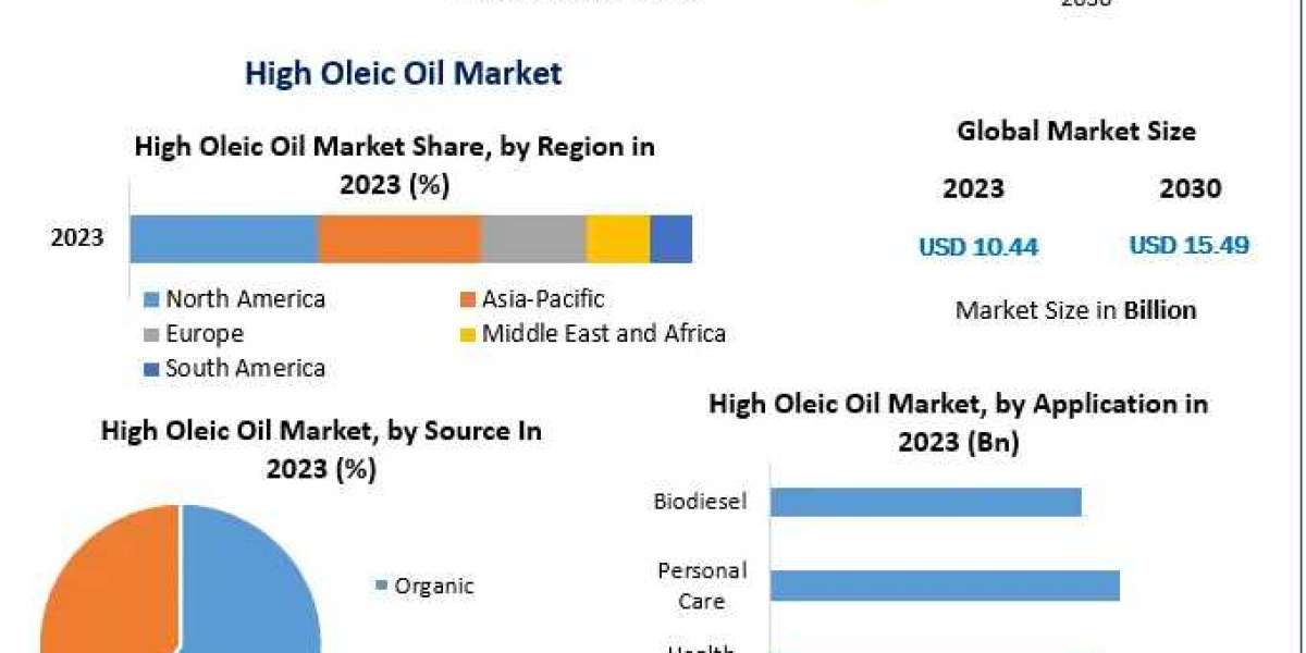 High Oleic Oils Industry Outlook: Trends, Growth Opportunities, and Competitive Landscape 2030