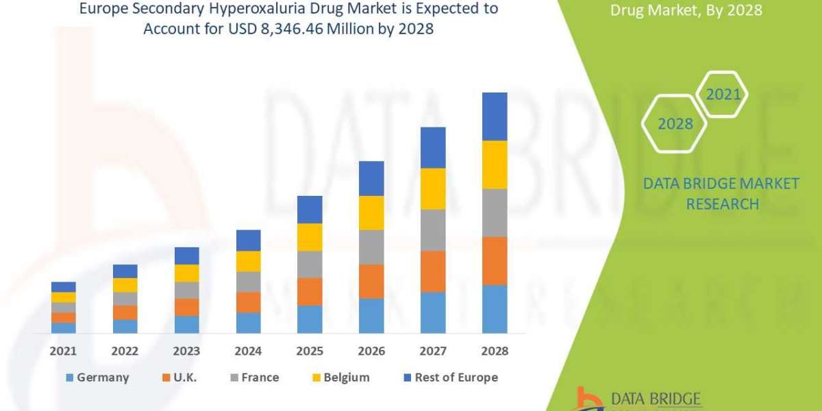 Europe Secondary Hyperoxaluria Drug Market  CAGR of 67.3% in the forecast period of 2021 to 2028