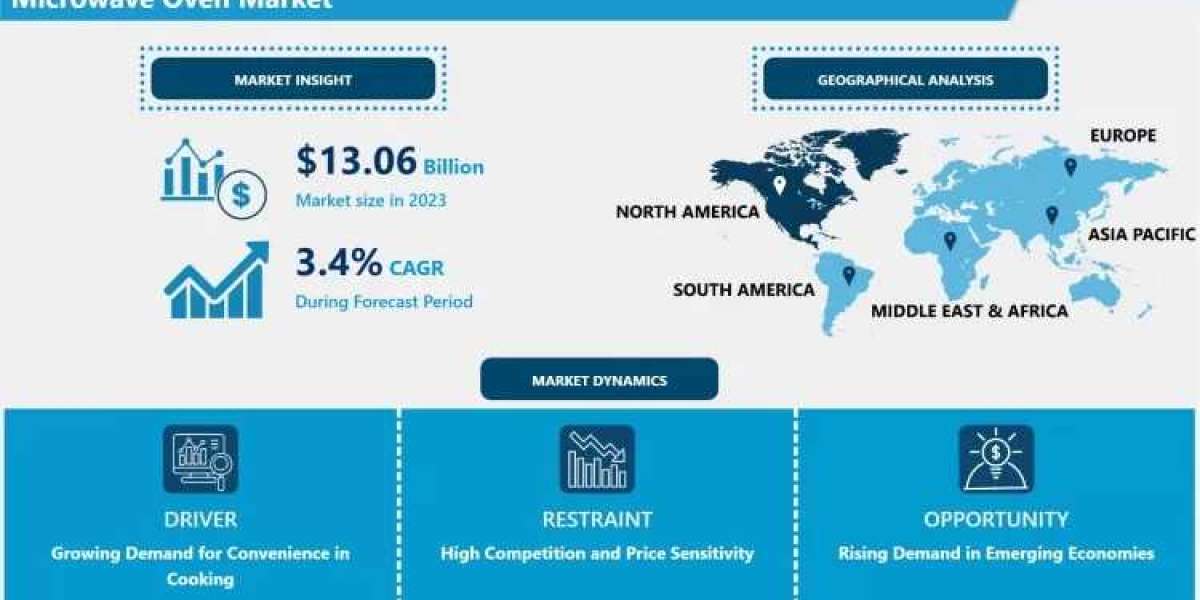 Microwave Oven Market Demand Outlook, Regional Trends & Forecast (2024-2032)