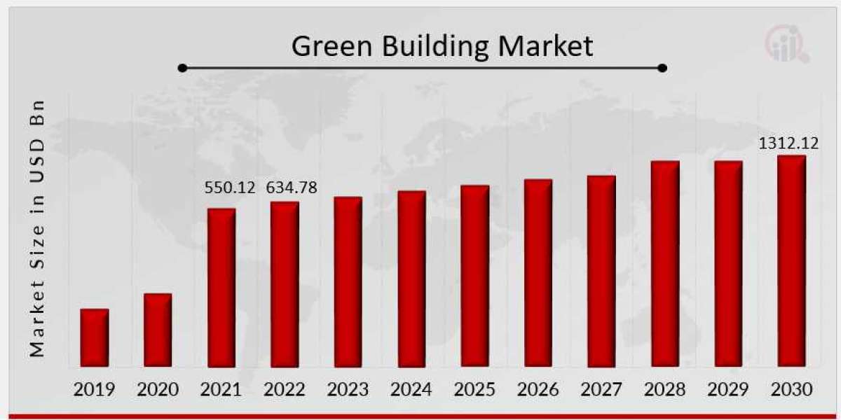 Key Opportunities in the Green Building Market